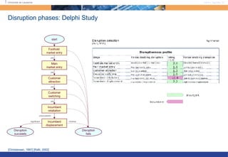 Disruption phases: Delphi Study [Christensen, 1997] [Rafii, 2002] Foothold  market entry Main market entry Customer attraction Customer switching Incumbent retaliation Incumbent displacement yes yes yes yes unsuccessful significant start Disruption succeeds Disruption fails minimal 