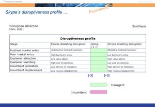 Skype’s disruptiveness profile … Experiment [-3] [+3] 