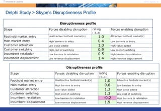 Delphi Study > Skype’s Disruptiveness Profile 
