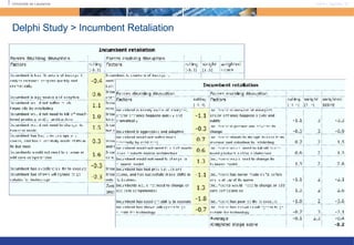 Delphi Study > Incumbent Retaliation 