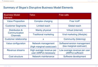 Summary of Skype’s Disruptive Business Model Elements Software development Network maintenance Cost structure Low average revenue per user (ARPU) sufficient High average revenue per user (ARPU) necessary Revenue streams Software/version management (low marginal cost/user) Network management (high marginal costs/user) Value configuration Community (listening) x Customer relationship Viral marketing (lifestyle) Traditional marketing Virtual (internet) Mainly physical Distribution & Communication Channels Global reach Limited reach Customer Segments Free VoIP Complex charging Value Proposition Free calls Telco Business Model Element 