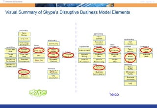 Visual Summary of Skype’s Disruptive Business Model Elements Telco 