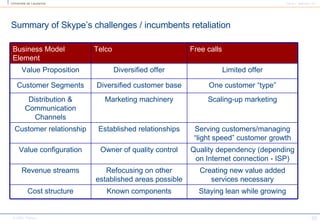 Summary of Skype’s challenges / incumbents retaliation Staying lean while growing Known components Cost structure Creating new value added services necessary Refocusing on other established areas possible Revenue streams Quality dependency (depending on Internet connection - ISP) Owner of quality control Value configuration Serving customers/managing “light speed” customer growth Established relationships Customer relationship Scaling-up marketing Marketing machinery Distribution & Communication Channels One customer “type” Diversified customer base Customer Segments Limited offer Diversified offer Value Proposition Free calls Telco Business Model Element 
