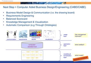 Next Step > Computer Aided Business Design/Engineering (CABD/CABE)  Business Model Design & Communication (i.e. the drawing board) Requirements Engineering Balanced Scorecard Knowledge Management & Visualization Automatic Comparison (e.g Through Ontologies) DESIGN SCIENCE modelling & formalization layer which model? computer- assisted tool application layer which artefact? visualization Indicators/measures requirements communication xy usage layer Has management improved? 