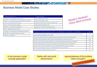 Business Model Case Studies fidelity with real world phenomena? is the business model concept applicable? appropriateness of the building block concepts? Masters Students’  Class Work & thesis QUALITATIVE RESEARCH Swiss company ZenithVie – life insurance Belgian venture established in 1999 Phone-Plus – telecommunication services reseller Swiss consultancy Adrenalink – sports marketing and management consultancy Swiss Telecom service provider founded in 1998 MNC – mobile phone services (SMS) Subsidiary of Aleance (USA) founded in 2001 NetMovies – DVD rental over the Internet Swiss bookstore founded in 1984 Ellipse – bricks & clicks book retailing Subsidiary of book retailer Librairies La Fontaine SA LeLivre –book retailing over the Internet Swiss startup founded in 2003 Factory121 – personalized Swiss watch retailing over the Internet Swiss startup founded in 2002 Logifleet – Fleet management systems provider Company information Company & industry sector 4.33 In your opinion is the business model concept useful? 4.11 Was the concept "partenariat" relevant to describe the business model you analyzed? 3.89 Was the concept "activités et compétence" relevant  to describe the business model you analyzed? 3.78 Was the concept "relation-client et confiance"  relevant to describe the business model you analyzed? 3.78 Was the concept "clients et canaux de distributions"  relevant to describe the business model you analyzed? 4.44 Was the concept "proposition de valeur" relevant to describe the business model you analyzed? 4 How closely do the elements of the sample document cover the aspects of the business model analyzed? 3.89 Did the concepts exposed in the course "Stratégies et technologies de l'information" allow you to accurately describe the business model of the company you analyzed? average Closed interview questions  rated between 1 and 5 (1 = very definitely not, 3 = to some extent, 5 = very definitely) 