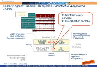 Research Agenda: Business IT/IS Alignment -  Infrastructure & Application Portfolio Function integration Strategic fit BUSINESS IT strategy infrastructure Technology scope System competencies IT governance Administrative structure Business processes Skills [Weill and Vitale, 2002] VALUE proposition Value configuration Customer (relationship) Information OBJECT Application User (interface) ORGANIZATION infrastructure IS infrastructure BUSINESS strategy IT strategy IS MODEL IT/IS STRATEGY BUSINESS MODEL IT/IS infrastructure services  IT/IS application portfolio [Ward, 2000] [Osterwalder and Pigneur, 2004, Clarifying Business Models: Origins, Present and Future of the Concept, Communications of the AIS] PROSPECTS Application infrastructure Communication Data management IT management Security Architecture & standards IT research & development IT education 