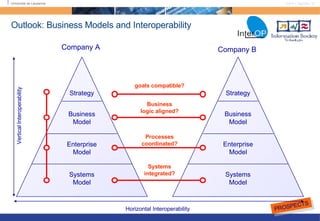 Outlook: Business Models and Interoperability PROSPECTS Vertical Interoperability Horizontal Interoperability Company A Company B Strategy Business Model Enterprise Model Systems Model Strategy Business Model Enterprise Model Systems Model goals compatible? Business logic aligned? Processes coordinated? Systems integrated? 