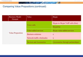 Comparing Value Propositions (continued) (Accessories through partnerships) Devices and Accessories x Network traffic whol...