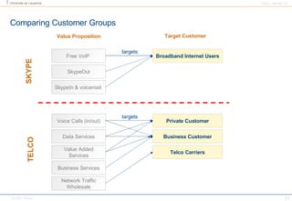Comparing Customer Groups Free VoIP  Broadband Internet Users targets SkypeOut SkypeIn & voicemail  Voice Calls (in/out) P...