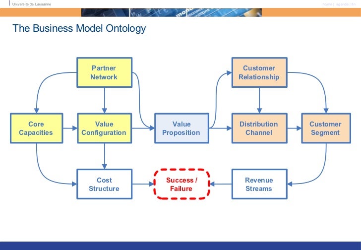 business model ontology thesis business model ontology thesis