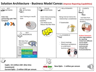 VALUE
PROPOSITIONS
CHANNELS
RELATIONHIPS CLIENTSKEY
PARTNERS
KEY
RESOURCES
KEY
ACTIVITIES
Solution Architecture - Business Model Canvas (Improve Reporting Capabilities)
. Faster Data processing
. Faster reporting
capability
. Less Head counts
. Reduce Key Man Risks
CapEx : 0.5 million USD (One time
investment)
Current OpEx – 2 million USD per annum
Enter into
partnership with “XYZ
Company”
New OpEx - 1 million per annum
BIG Data Team,
Data Analytic
Experts
User Training on new BI
tools
Being internal clients the
relationship is established.
IT Stakeholder
- Direct meetings
- Meeting at workplaces
to understand
business processes
. Use Data from
various streams for
Analytics
Problem Statement:
1.No single platform
for reporting
2.Data from different
sources (both
structured and
unstructured)
3.People Risk
4.Uncontrolled Env
 