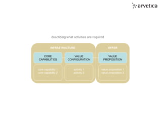 tomorrow’s organization. today.
describing what activities are required
VALUE
PROPOSITION
VALUE
CONFIGURATION
CORE
CAPABILITIES
value proposition 1
value proposition 2
…
core capability 1
core capability 2
…
activity 1
activity 2
…
INFRASTRUCTURE OFFER
 
