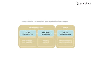 tomorrow’s organization. today.
describing the partners that leverage the business model
VALUE
PROPOSITION
PARTNER
NETWORK
CORE
CAPABILITIES
value proposition 1
value proposition 2
…
core capability 1
core capability 2
…
partner 1
partner 2
…
INFRASTRUCTURE OFFER
 