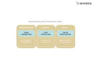 tomorrow’s organization. today.
VALUE
PROPOSITION
COST
STRUCTURE
cost account 1
cost account 2
…
value proposition 1
value proposition 2
…
FINANCE
INFRASTRUCTURE OFFER
describing the costs of a business model
CORE
CAPABILITIES
core capability 1
core capability 2
…
 