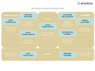 tomorrow’s organization. today.
VALUE
PROPOSITION
COST
STRUCTURE
CUSTOMER
RELATIONSHIP
TARGET
CUSTOMER
DISTRIBUTION
CHANNEL
VALUE
CONFIGURATION
CORE
CAPABILITIES
PARTNER
NETWORK
REVENUE
STREAMS
gives an overall view of
a company's bundle of
products and services
portrays the network of
cooperative
agreements with other
companies
describes the channels
to communicate and
get in touch with
customers
describes the
arrangement of
activities and resources
explains the
relationships a
company establishes
with its customers
sums up the monetary
consequences to run a
business model
describes the revenue
streams through which
money is earned
describes the
customers a company
wants to offer value to
outlines the capabilities
required to run a
company's business
model
INFRASTRUCTURE CUSTOMER
OFFER
FINANCE
describing a company’s business model
 