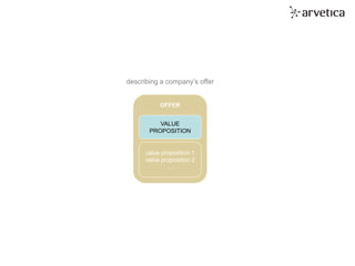 tomorrow’s organization. today.
VALUE
PROPOSITION
value proposition 1
value proposition 2
…
OFFER
describing a company’s offer
 