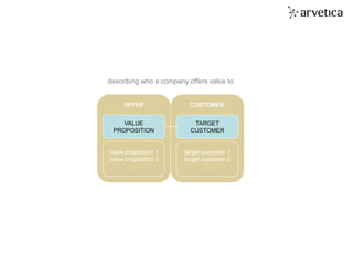 tomorrow’s organization. today.
VALUE
PROPOSITION
TARGET
CUSTOMER
value proposition 1
value proposition 2
…
target customer 1
target customer 2
…
CUSTOMER
OFFER
describing who a company offers value to
 
