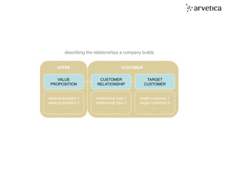 tomorrow’s organization. today.
VALUE
PROPOSITION
TARGET
CUSTOMER
CUSTOMER
RELATIONSHIP
value proposition 1
value proposition 2
…
relationship type 1
relationship type 2
…
target customer 1
target customer 2
…
CUSTOMER
OFFER
describing the relationships a company builds
 