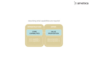 tomorrow’s organization. today.
CORE
CAPABILITIES
VALUE
PROPOSITION
core capability 1
core capability 2
…
value proposition 1
value proposition 2
…
OFFER
INFRASTRUCTURE
describing what capabilities are required
 