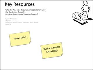 Key Resources
What Key Resources do our Value Propositions require?
Our Distribution Channels?
Customer Relationships? Revenue Streams?

types of resources
Physical
Intellectual (brand patents, copyrights, data) Human
Financial
 