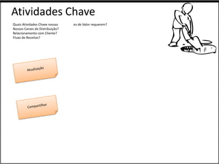 Atividades Chave
Quais Atividades Chave nossas    es de Valor requerem?
Nossos Canais de Distribuição?
Relacionamento com Cliente?
Fluxo de Receitas?
 