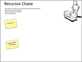 Recursos Chave
Quais Recursos Chaves nossas Proposições de Valor necessitam?
Nossos Canais de Distribuição?
Relacionamento com Cliente?
Fluxos de Receitas?
 
