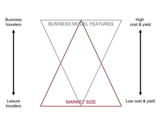 MARKET SIZE BUSINESS MODEL FEATURES Business travelers Leisure travelers High  cost & yield Low cost & yield 