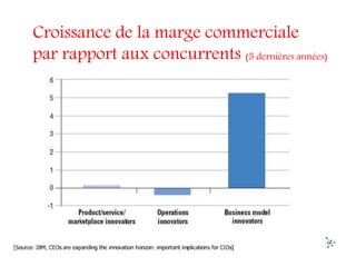 Croissance de la marge commerciale
par rapport aux concurrents (5 dernières années)
 