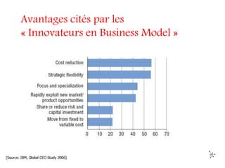 Avantages cités par les
« Innovateurs en Business Model »
 
