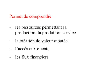 Permet de comprendre

- les ressources permettant la
  production du produit ou service
- la création de valeur ajoutée
- l’accès aux clients
- les flux financiers
 