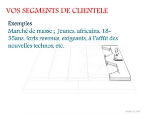 VOS SEGMENTS DE CLIENTELE
Exemples
Marché de masse ; Jeunes, africains, 18-
35ans, forts revenus, exigeants, à l’affût des
nouvelles technos, etc.
 