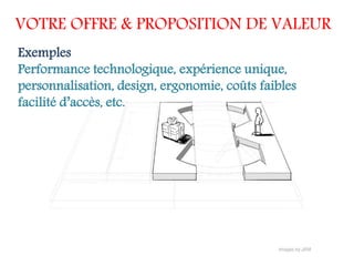 VOTRE OFFRE & PROPOSITION DE VALEUR
Exemples
Performance technologique, expérience unique,
personnalisation, design, ergonomie, coûts faibles
facilité d’accès, etc.
 