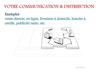 VOTRE COMMUNICATION & DISTRIBUTION
Exemples
vente directe, en ligne, livraison à domicile, bouche à
oreille, publicité radio, etc.
 