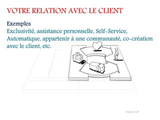 VOTRE RELATION AVEC LE CLIENT
Exemples
Exclusivité, assistance personnelle, Self-Service,
Automatique, appartenir à une communauté, co-création
avec le client, etc.
 