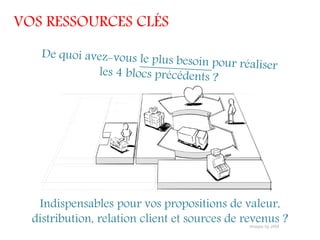 VOS RESSOURCES CLÉS




   Indispensables pour vos propositions de valeur,
  distribution, relation client et sources de revenus ?
 