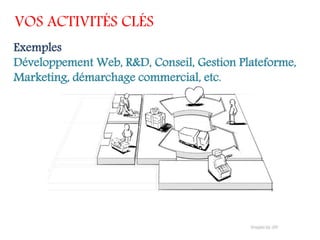 VOS ACTIVITÉS CLÉS
Exemples
Développement Web, R&D, Conseil, Gestion Plateforme,
Marketing, démarchage commercial, etc.
 