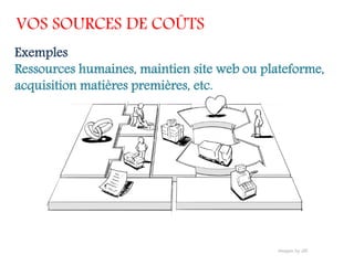 VOS SOURCES DE COÛTS
Exemples
Ressources humaines, maintien site web ou plateforme,
acquisition matières premières, etc.
 