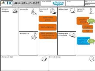 Appels vidéos
    gratuits          utilisateurs
                                      90%
                       internet

Conf. call gratuits          voyageurs

                                PME
Appel, messages et
 envoi fichiers via
    Facebook          Pers. voulant
                      appeler sur   10%
                      téléphones
 