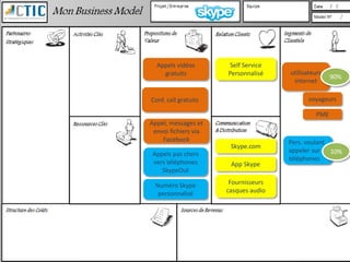 Appels vidéos       Self Service
    gratuits          Personnalisé    utilisateurs
                                                      90%
                                       internet

Conf. call gratuits                          voyageurs

                                                PME
Appel, messages et
 envoi fichiers via
    Facebook                          Pers. voulant
                       Skype.com
                                      appeler sur   10%
Appels pas chers
                                      téléphones
vers téléphones        App Skype
   SkypeOut

 Numéro Skype          Fournisseurs
  personnalisé        casques audio
 
