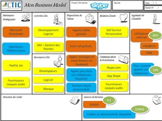 Microsoft     Développement         Appels vidéos            Self Service
 (Facebook)        Logiciel             gratuits               Personnalisé         utilisateurs
                                                                                                    90%
                                                                                     internet

                SAV – Gestion des   Conf. call gratuits                                    voyageurs
  Opérateurs
                     Plaintes
Téléphoniques
                                                                                              PME
                                    Appel, messages et
                                     envoi fichiers via
 PayPal, etc                            Facebook                                    Pers. voulant
                                                                Skype.com
                 Développeurs                                                       appeler sur   10%
                                    Appels pas chers
                                                                                    téléphones
                                    vers téléphones             App Skype
                    Logiciel           SkypeOut
 Fournisseurs
casques audio                        Numéro Skype               Fournisseurs
                    Marque            personnalisé             casques audio


                                                                0$
                                                     Gratuit
                                                                                     550M$
                                                  Crédits ou abonnements SkypeOut
 