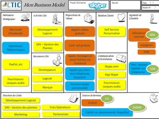 Microsoft                Développement                  Appels vidéos            Self Service
   (Facebook)                   Logiciel                      gratuits               Personnalisé         utilisateurs
                                                                                                                          90%
                                                                                                           internet

                         SAV – Gestion des                Conf. call gratuits                                    voyageurs
   Opérateurs
                              Plaintes
 Téléphoniques
                                                                                                                    PME
                                                      Appel, messages et
                                                       envoi fichiers via
   PayPal, etc                                            Facebook                                        Pers. voulant
                                                                                      Skype.com
                             Développeurs                                                                 appeler sur   10%
                                                          Appels pas chers
                                                                                                          téléphones
                                                          vers téléphones             App Skype
                                Logiciel                     SkypeOut
  Fournisseurs
 casques audio                                             Numéro Skype               Fournisseurs
                                Marque                      personnalisé             casques audio


                                                                                      0$
Développement Logiciel
                                                                           Gratuit
SAV - Gestion des plaintes            Frais Opérateurs                                                     550M$
                                                                        Crédits ou abonnements SkypeOut
       Marketing                           Partenariats
 