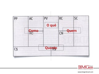 www.bmgenbrasil.com
O quê
Quem
Como
Quanto
 