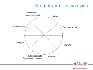 www.bmgenbrasil.com
8 quadrantes da sua vida
Entretenimento
Carreira
Familia
Espiritualidade
Crescimento pessoal
Amigos
Saúde Física
Criatividade
Auto-expressão
Amor
 