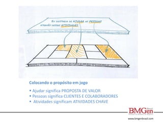 www.bmgenbrasil.com
Colocando o propósito em jogo
 Ajudar significa PROPOSTA DE VALOR
 Pessoas significa CLIENTES E COLABORADORES
 Atividades significam ATIVIDADES CHAVE
 