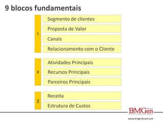 www.bmgenbrasil.com
Proposta de Valor
Canais
Recursos Principais
Relacionamento com o Cliente
Parceiros Principais
1
2
Atividades Principais
Receita
Segmento de clientes
Estrutura de Custos
3
9 blocos fundamentais
 