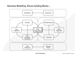 Business Modelling: Eleven building Blocks …

                   Reputation                   Experience




                    Partners                    Relationships




        Core                      Value                           Client
      Capability                Proposition                     Segments



                     Key
                   Business                         Channels
                   Functions




                     Cost                           Revenue
                   Structure                         Flows



                                 Koen Klokgieters                          Business Model Innovation
 