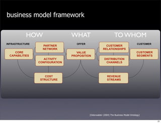 Business Models Mindtrek
