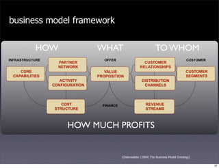Business Models Mindtrek