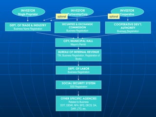 OTHER SPECIFIC AGENCIES Related to Business DOT, DENR, NFA, BFD, DECS, DA, DAR, LTO, etc. INVESTOR Single Proprietor INVESTOR Cooperative INVESTOR Partnership/Corp. DEPT. OF TRADE & INDUSTRY Business Name Registration SECURITIES & EXCHANGE COMMISSION Business Registration COOPERATIVE DEV’T. AUTHORITY Business Registration optional BUREAU OF INTERNAL REVENUE TIN, Business Registration, Registration of Books DEPT. OF LABOR Business Registration SOCIAL SECURITY SYSTEM SSS Registration CITY/MUNICIPAL HALL Mayor’s Permit optional 