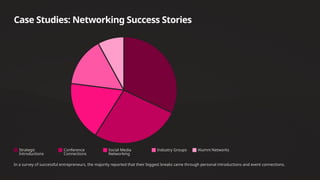 Case Studies: Networking Success Stories
Strategic
Introductions
Conference
Connections
Social Media
Networking
Industry Groups Alumni Networks
In a survey of successful entrepreneurs, the majority reported that their biggest breaks came through personal introductions and event connections.
 